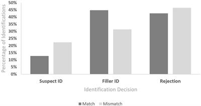 Phenotypic mismatch between suspects and fillers but not phenotypic bias increases eyewitness identifications of Black suspects